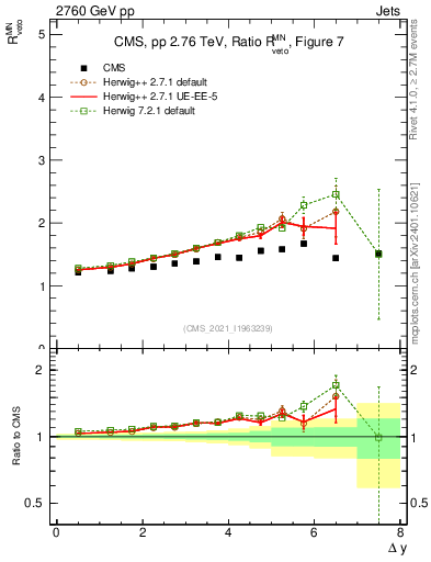 Plot of jj.dy_jj.dy in 2760 GeV pp collisions