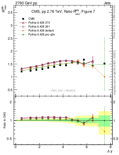 Plot of jj.dy_jj.dy in 2760 GeV pp collisions