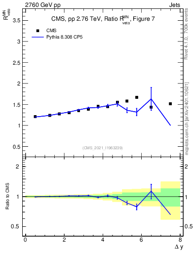 Plot of jj.dy_jj.dy in 2760 GeV pp collisions