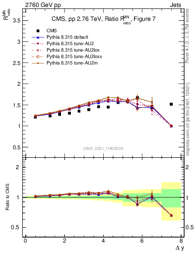 Plot of jj.dy_jj.dy in 2760 GeV pp collisions