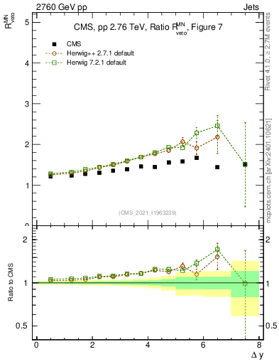 Plot of jj.dy_jj.dy in 2760 GeV pp collisions