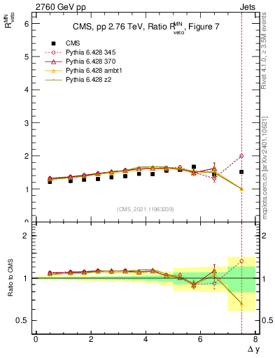 Plot of jj.dy_jj.dy in 2760 GeV pp collisions