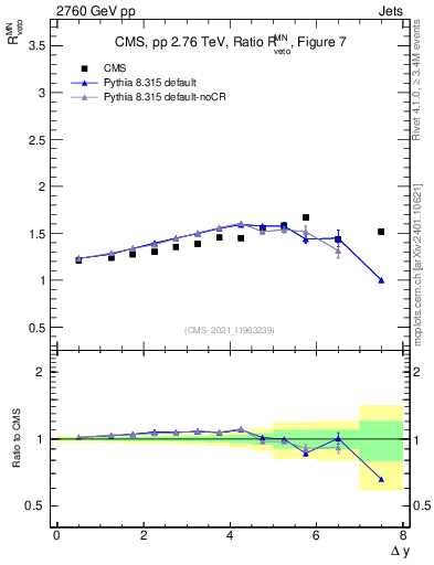 Plot of jj.dy_jj.dy in 2760 GeV pp collisions
