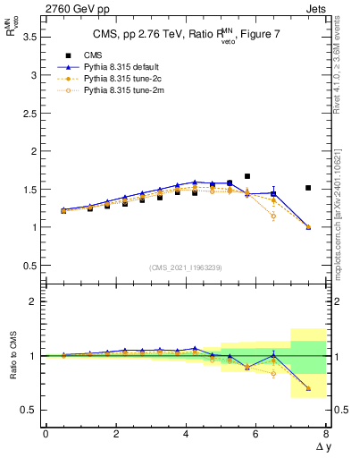 Plot of jj.dy_jj.dy in 2760 GeV pp collisions