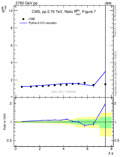 Plot of jj.dy_jj.dy in 2760 GeV pp collisions