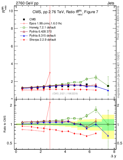 Plot of jj.dy_jj.dy in 2760 GeV pp collisions