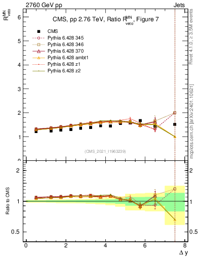 Plot of jj.dy_jj.dy in 2760 GeV pp collisions