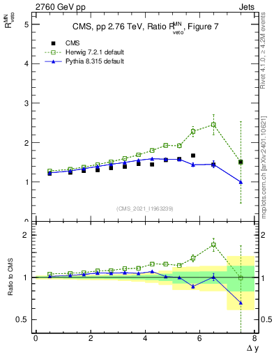 Plot of jj.dy_jj.dy in 2760 GeV pp collisions