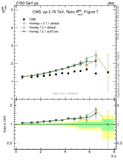 Plot of jj.dy_jj.dy in 2760 GeV pp collisions