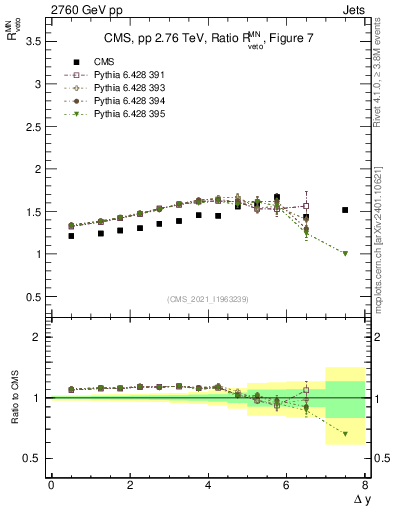 Plot of jj.dy_jj.dy in 2760 GeV pp collisions
