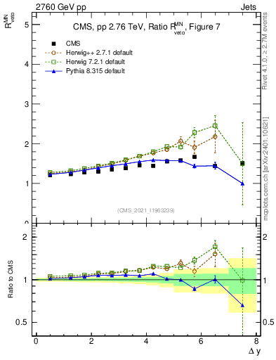 Plot of jj.dy_jj.dy in 2760 GeV pp collisions