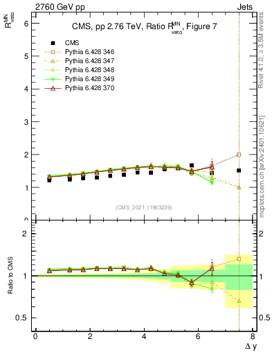 Plot of jj.dy_jj.dy in 2760 GeV pp collisions
