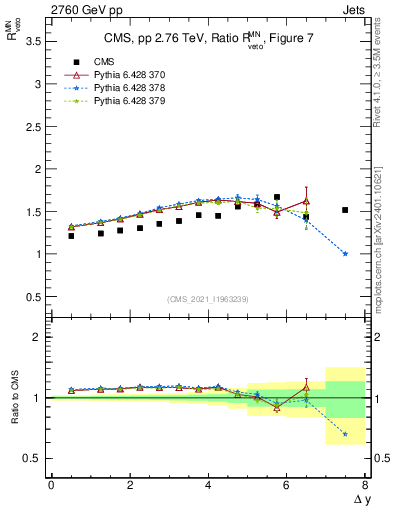 Plot of jj.dy_jj.dy in 2760 GeV pp collisions