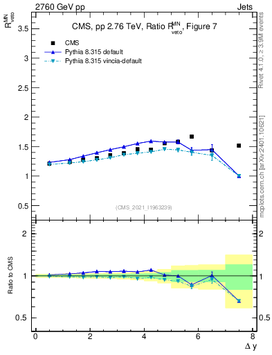 Plot of jj.dy_jj.dy in 2760 GeV pp collisions