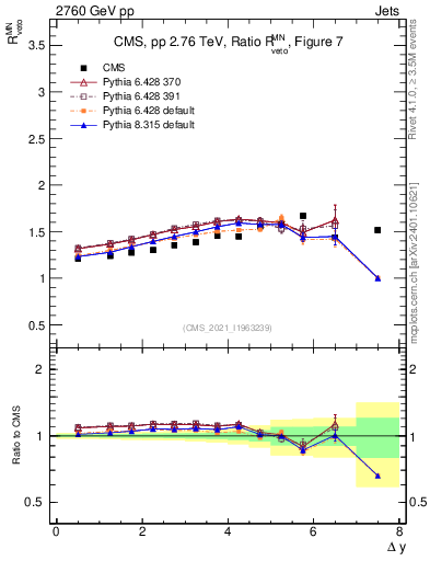 Plot of jj.dy_jj.dy in 2760 GeV pp collisions