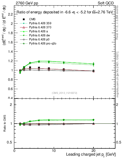Plot of eflow-pt in 2760 GeV pp collisions