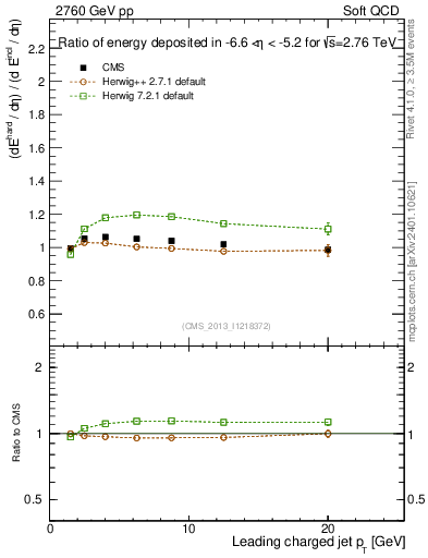 Plot of eflow-pt in 2760 GeV pp collisions