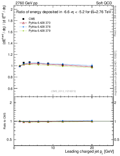 Plot of eflow-pt in 2760 GeV pp collisions