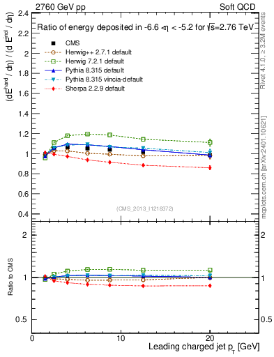 Plot of eflow-pt in 2760 GeV pp collisions