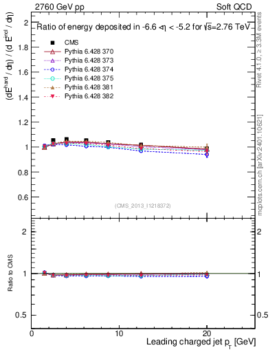 Plot of eflow-pt in 2760 GeV pp collisions