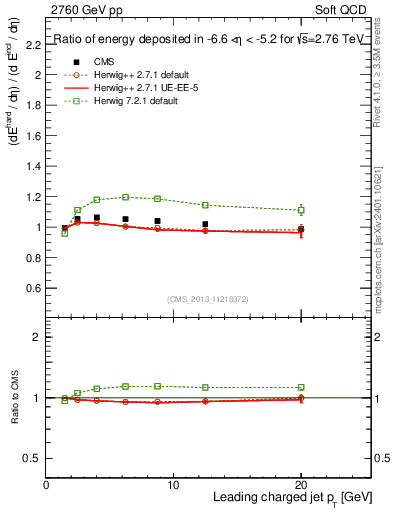 Plot of eflow-pt in 2760 GeV pp collisions