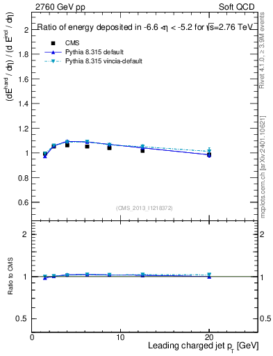 Plot of eflow-pt in 2760 GeV pp collisions