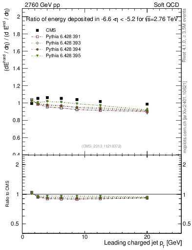Plot of eflow-pt in 2760 GeV pp collisions