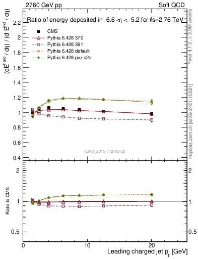 Plot of eflow-pt in 2760 GeV pp collisions