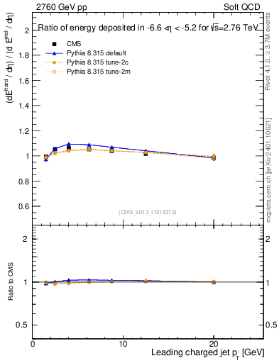 Plot of eflow-pt in 2760 GeV pp collisions