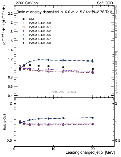 Plot of eflow-pt in 2760 GeV pp collisions