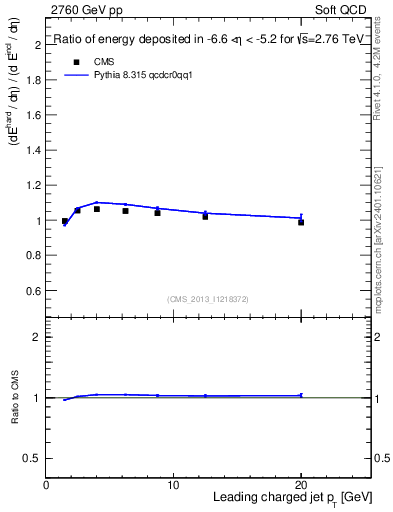 Plot of eflow-pt in 2760 GeV pp collisions