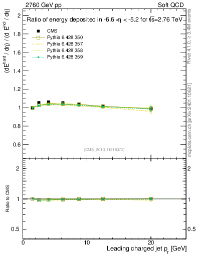 Plot of eflow-pt in 2760 GeV pp collisions