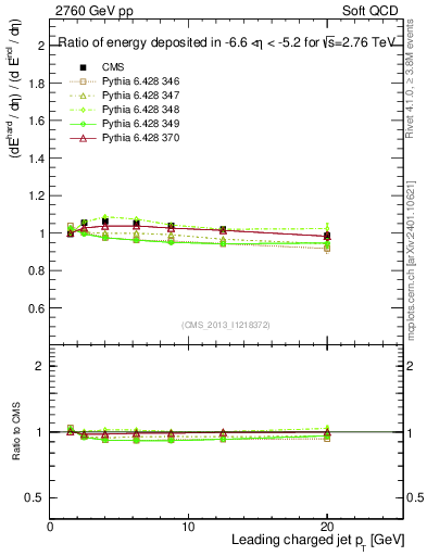 Plot of eflow-pt in 2760 GeV pp collisions