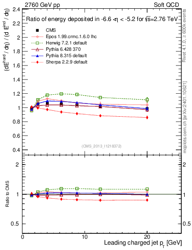 Plot of eflow-pt in 2760 GeV pp collisions