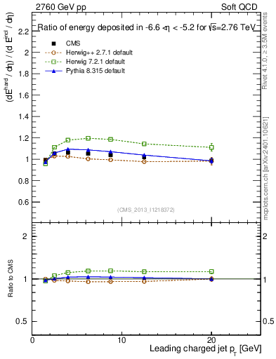 Plot of eflow-pt in 2760 GeV pp collisions