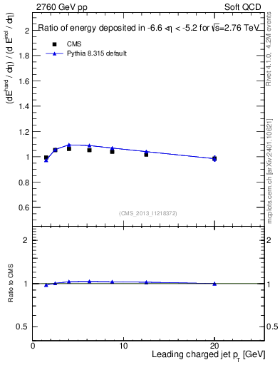 Plot of eflow-pt in 2760 GeV pp collisions