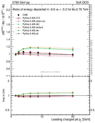 Plot of eflow-pt in 2760 GeV pp collisions