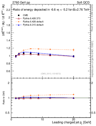 Plot of eflow-pt in 2760 GeV pp collisions