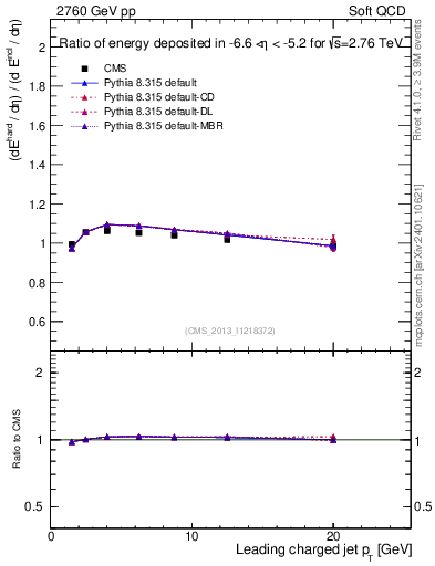 Plot of eflow-pt in 2760 GeV pp collisions