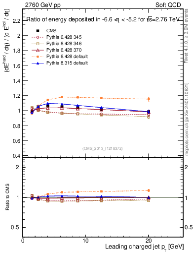 Plot of eflow-pt in 2760 GeV pp collisions