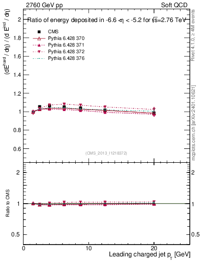 Plot of eflow-pt in 2760 GeV pp collisions