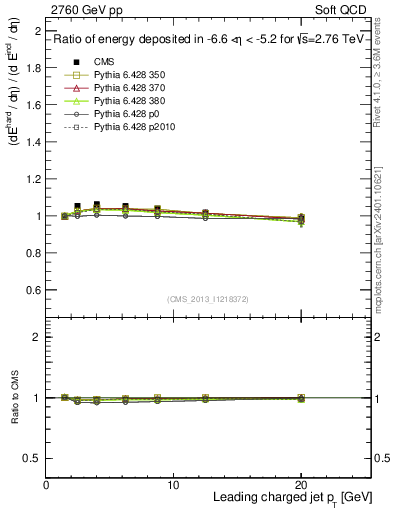 Plot of eflow-pt in 2760 GeV pp collisions