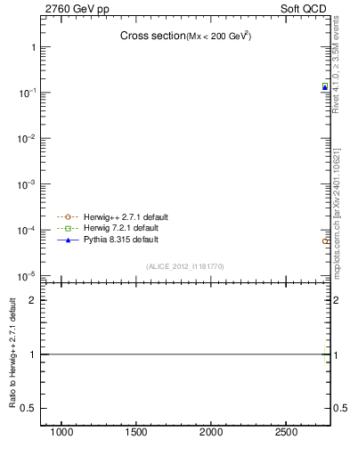 Plot of xsec in 2760 GeV pp collisions