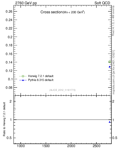 Plot of xsec in 2760 GeV pp collisions