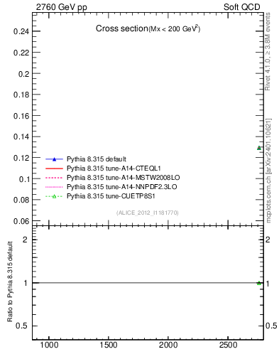 Plot of xsec in 2760 GeV pp collisions