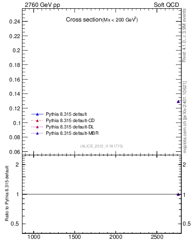 Plot of xsec in 2760 GeV pp collisions