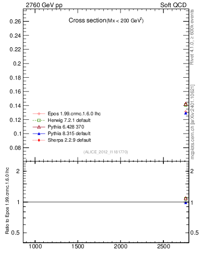 Plot of xsec in 2760 GeV pp collisions