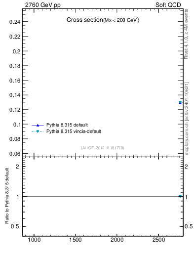 Plot of xsec in 2760 GeV pp collisions