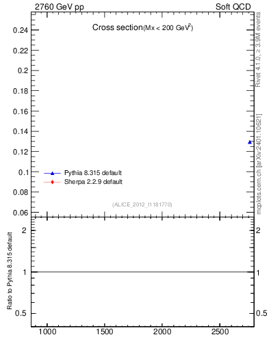 Plot of xsec in 2760 GeV pp collisions