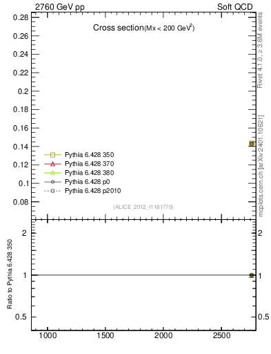Plot of xsec in 2760 GeV pp collisions